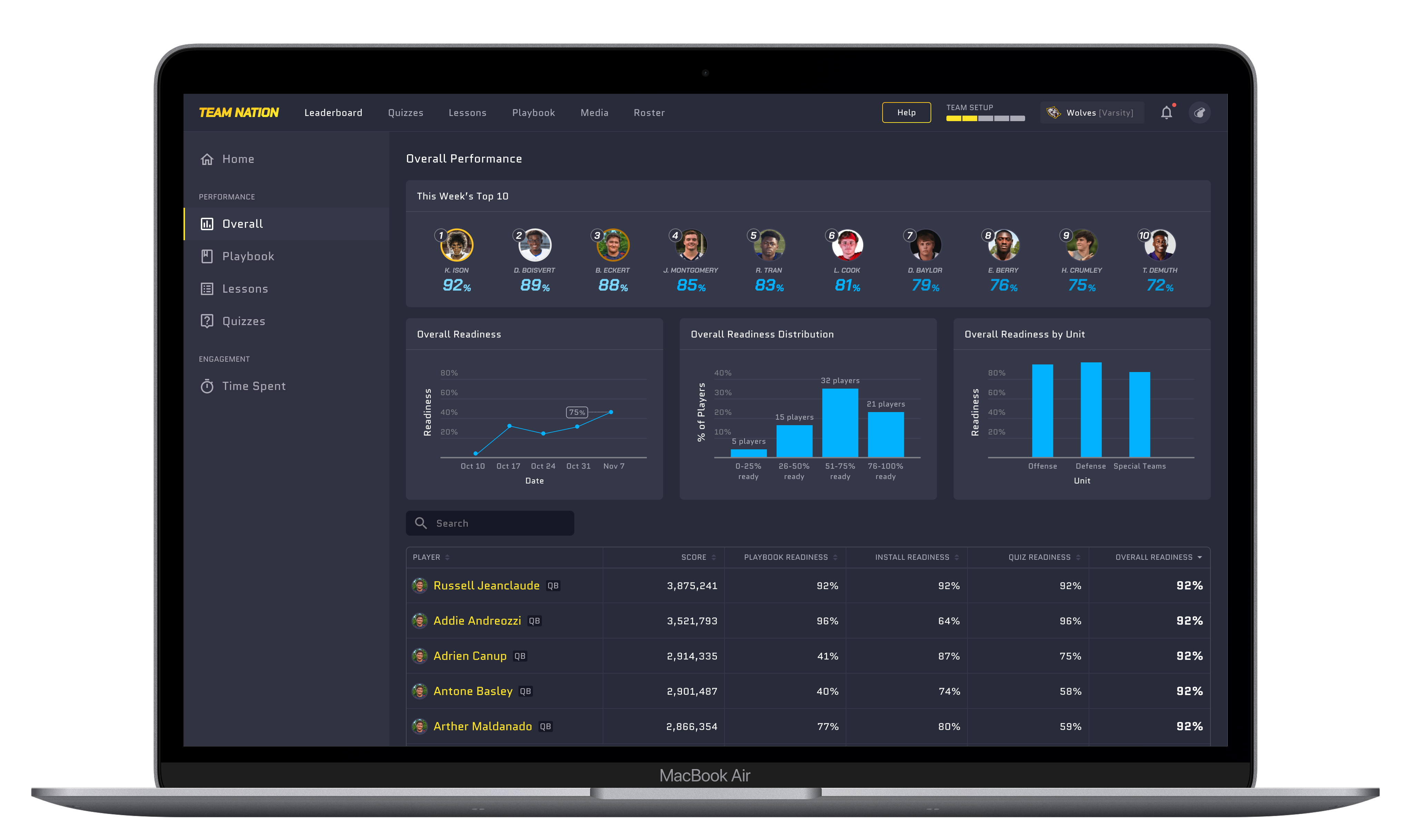 Team Nation coach dashboard showing the Overall Performance view, with a Top 10 leaderboard, a Readiness trend line, a Readiness distribution chart, and a player table