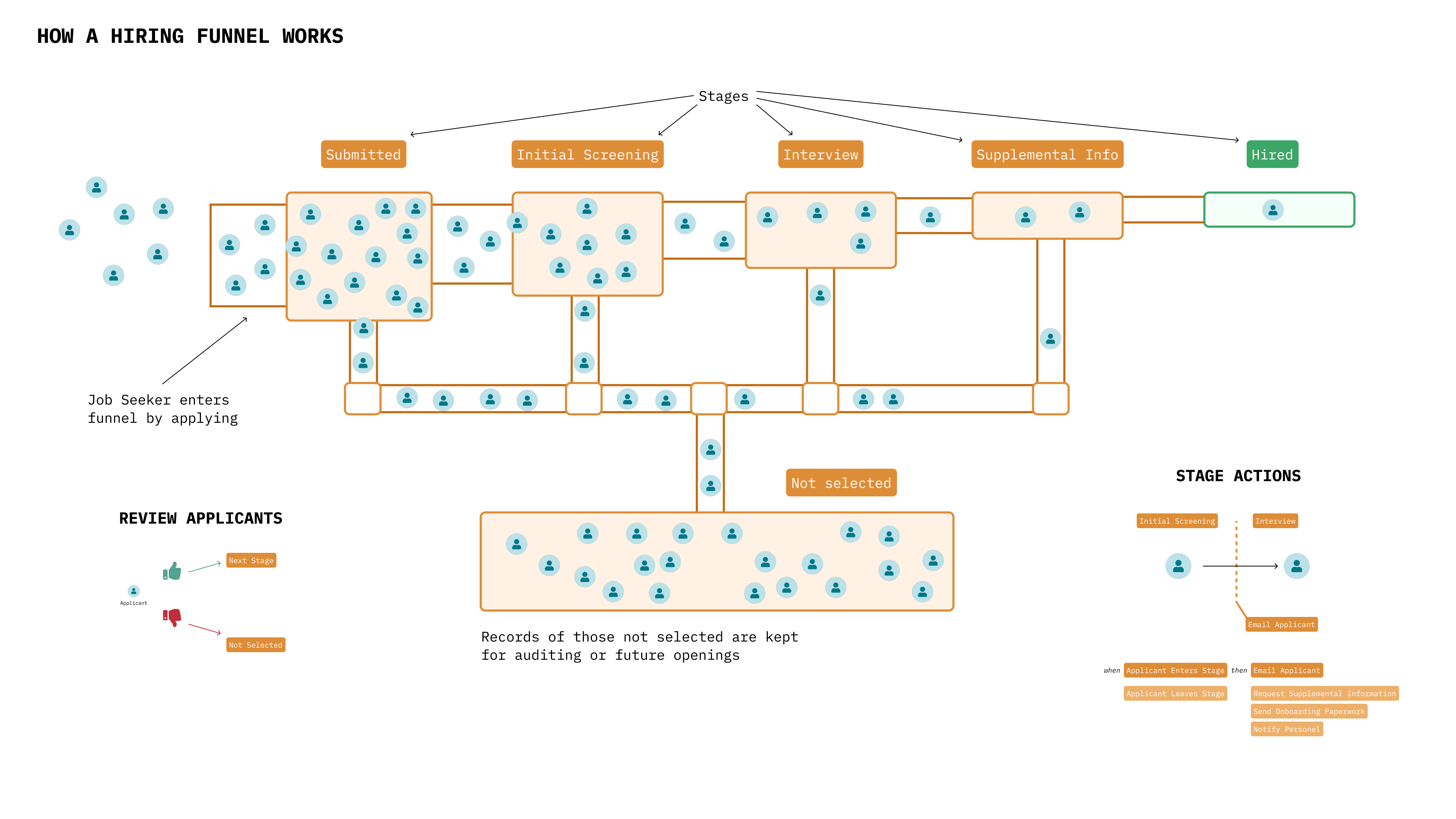 Diagram of a Recruiting & Hiring hiring funnel, showing applicants moving through Submitted, Initial Screening, Interview, and Supplemental Info stages toward Hired or Not Selected