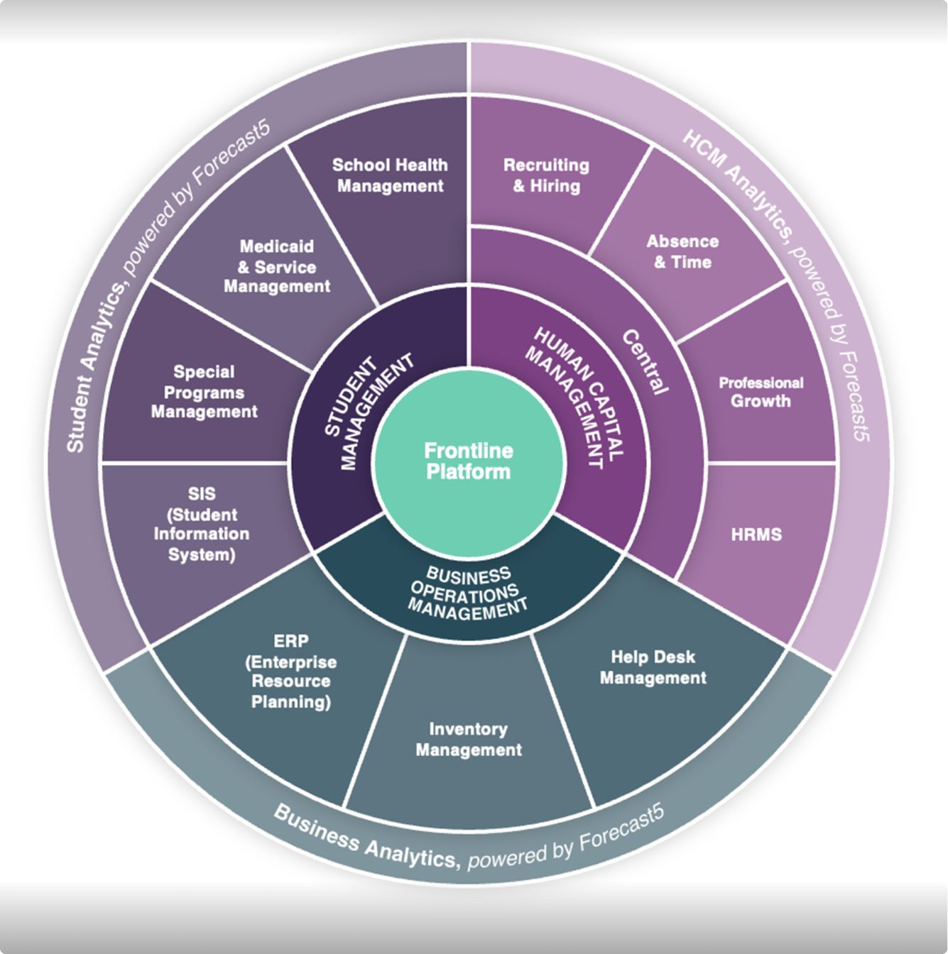 Diagram of the Frontline Platform's product portfolio as a wheel, divided into Student Management, Human Capital Management, and Business Operations Management quadrants, each broken into individual products around a central Frontline Platform hub