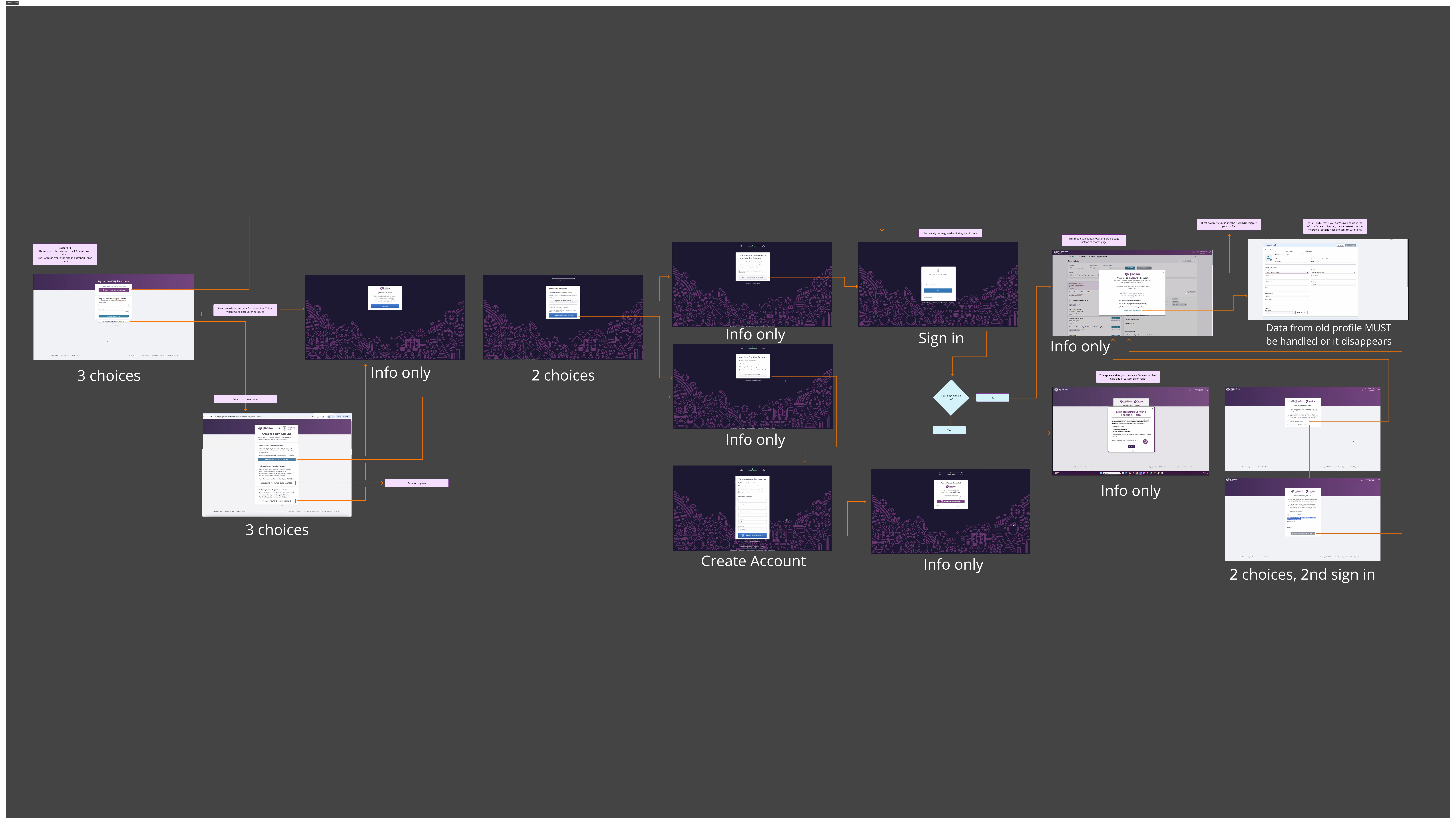 Annotated flowchart of the original migration screens, walking through the starting screen's three choices, sign-in, account creation, and several info-only and two-choice steps before a user reaches the product