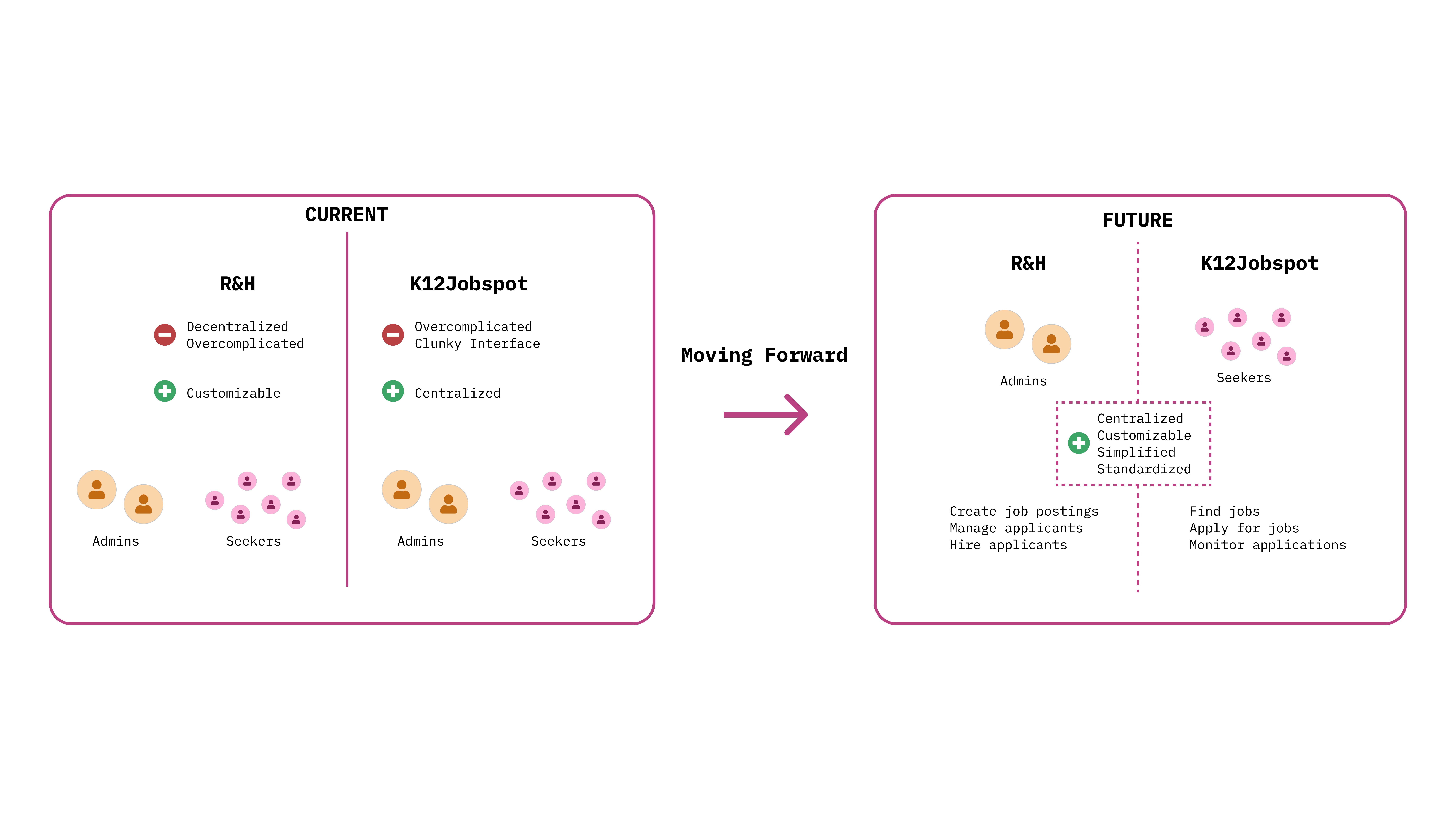 Diagram comparing the decentralized, overcomplicated current state of Recruiting & Hiring and K12JobSpot against a centralized, standardized future state connecting admins and job seekers