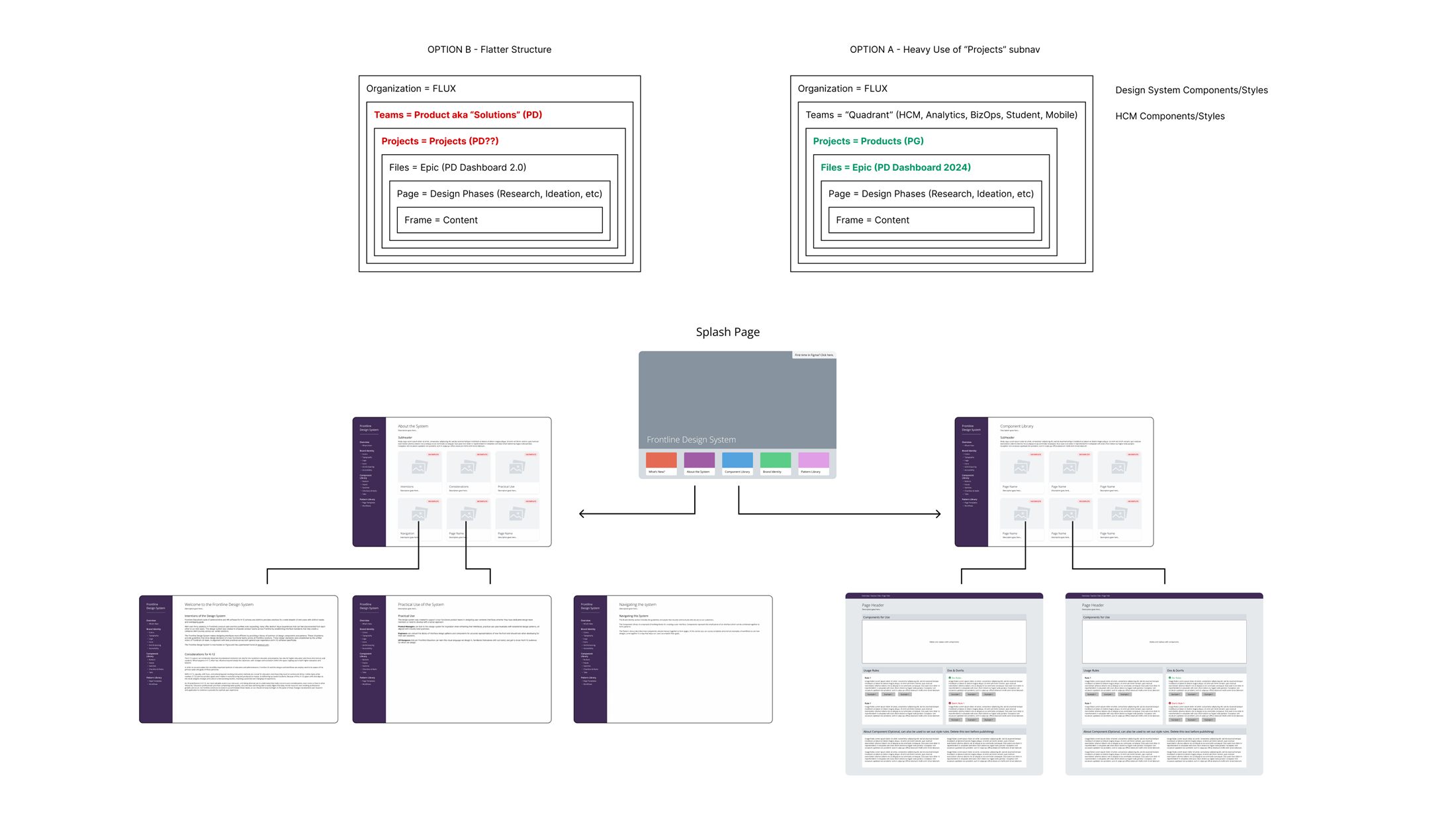 Whiteboard-style diagram comparing two Figma file structure options, a flatter structure versus heavy use of a Projects subnav, above wireframes for a design system splash page branching into About the System and Component Library sections