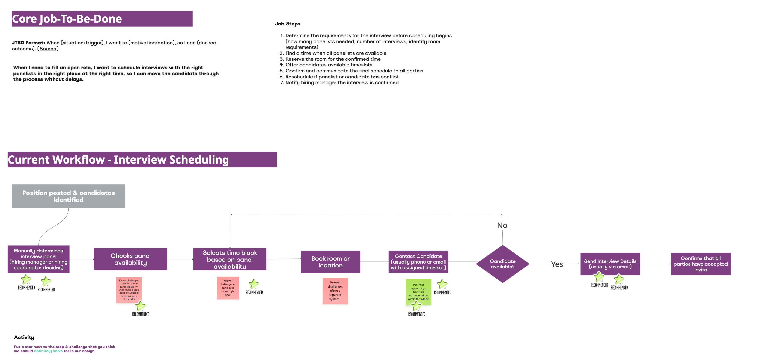 Diagram of the current interview scheduling workflow, from manually determining the panel through checking availability, booking a room, contacting candidates, and confirming invites