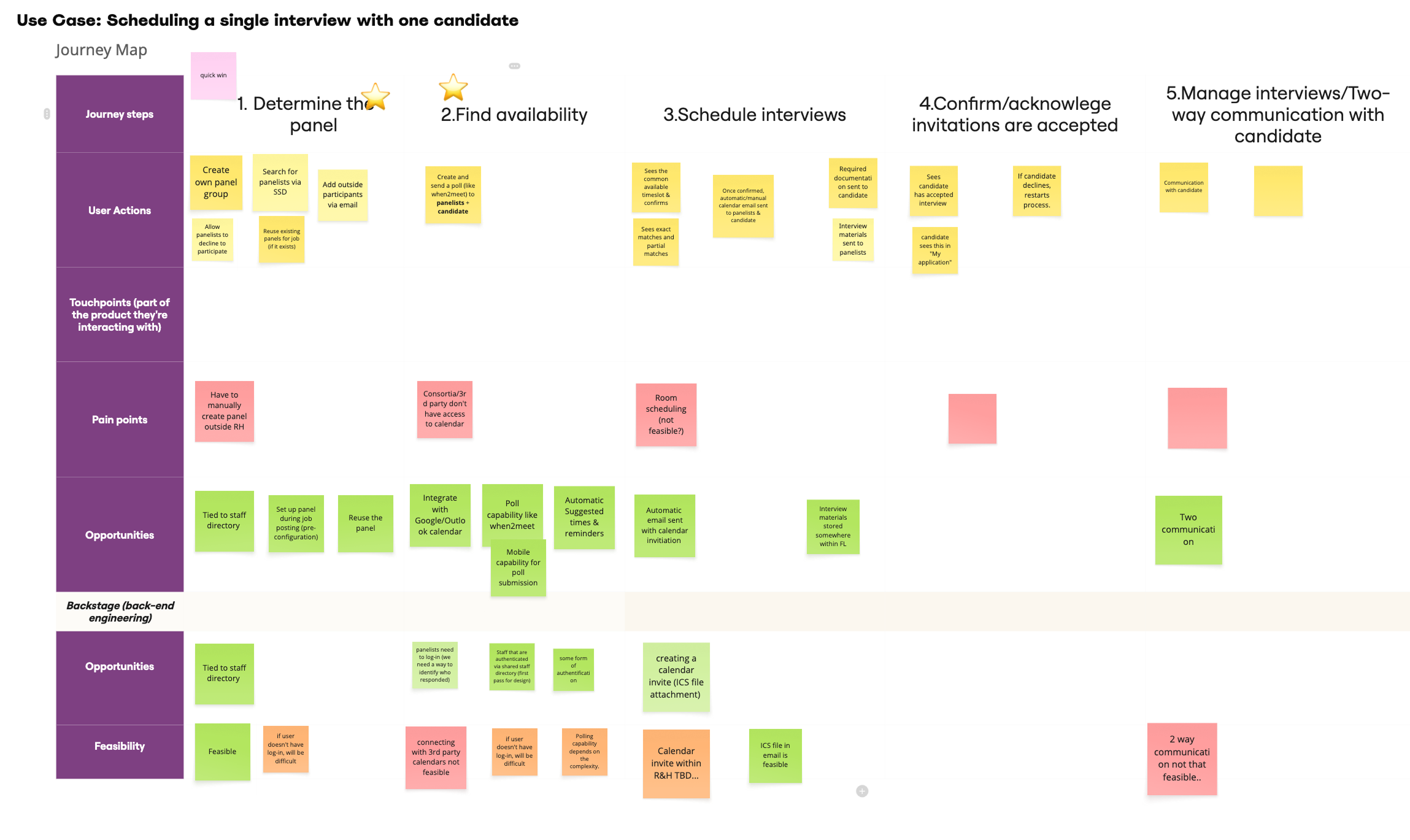 Journey map for scheduling a single interview with one candidate, broken into steps, user actions, pain points, and opportunities across determining the panel, finding availability, and scheduling