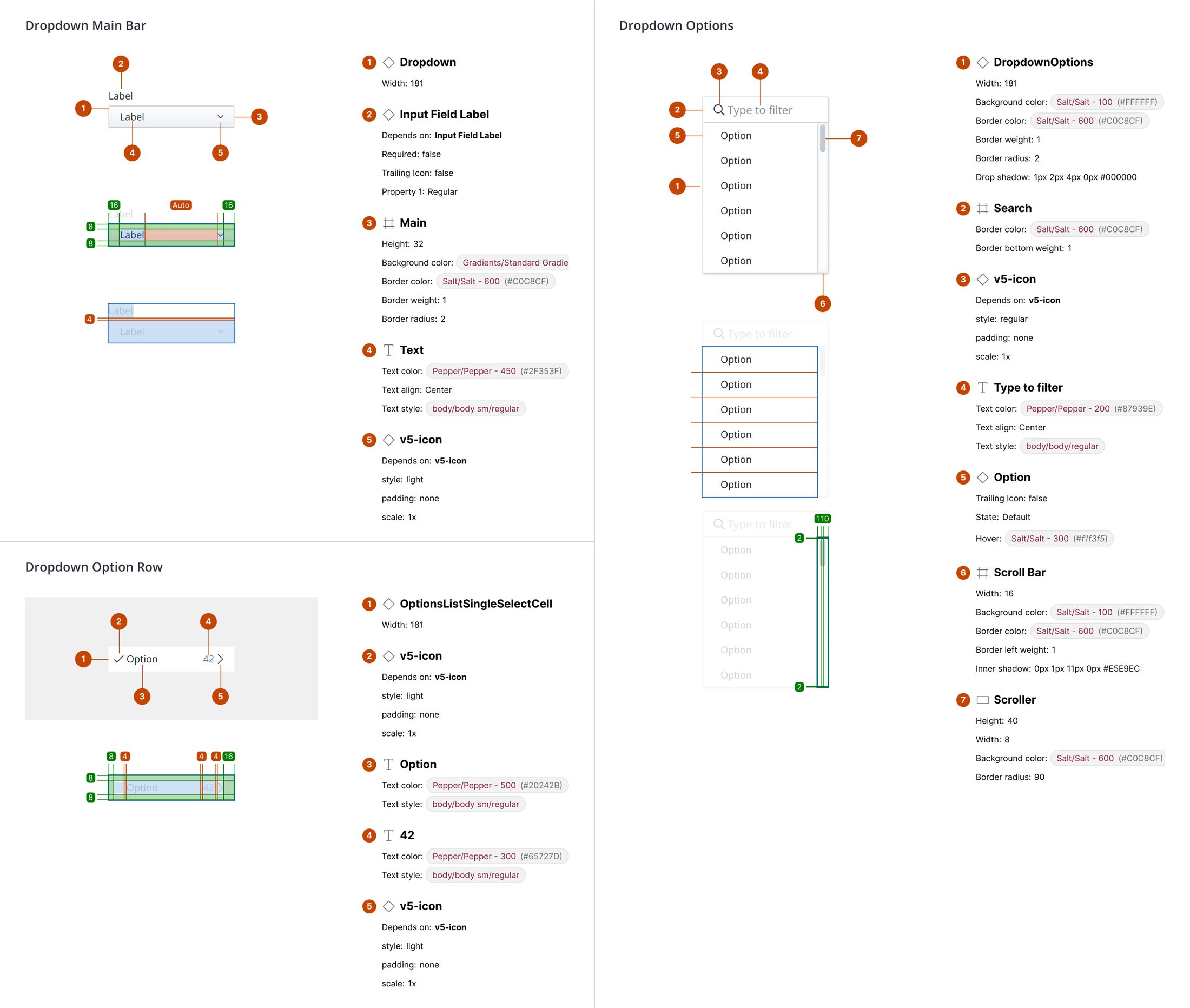 Exploded-view spec of the dropdown component, with numbered callouts labeling every layer, size, color token, and text style for the dropdown main bar, dropdown options, and option row