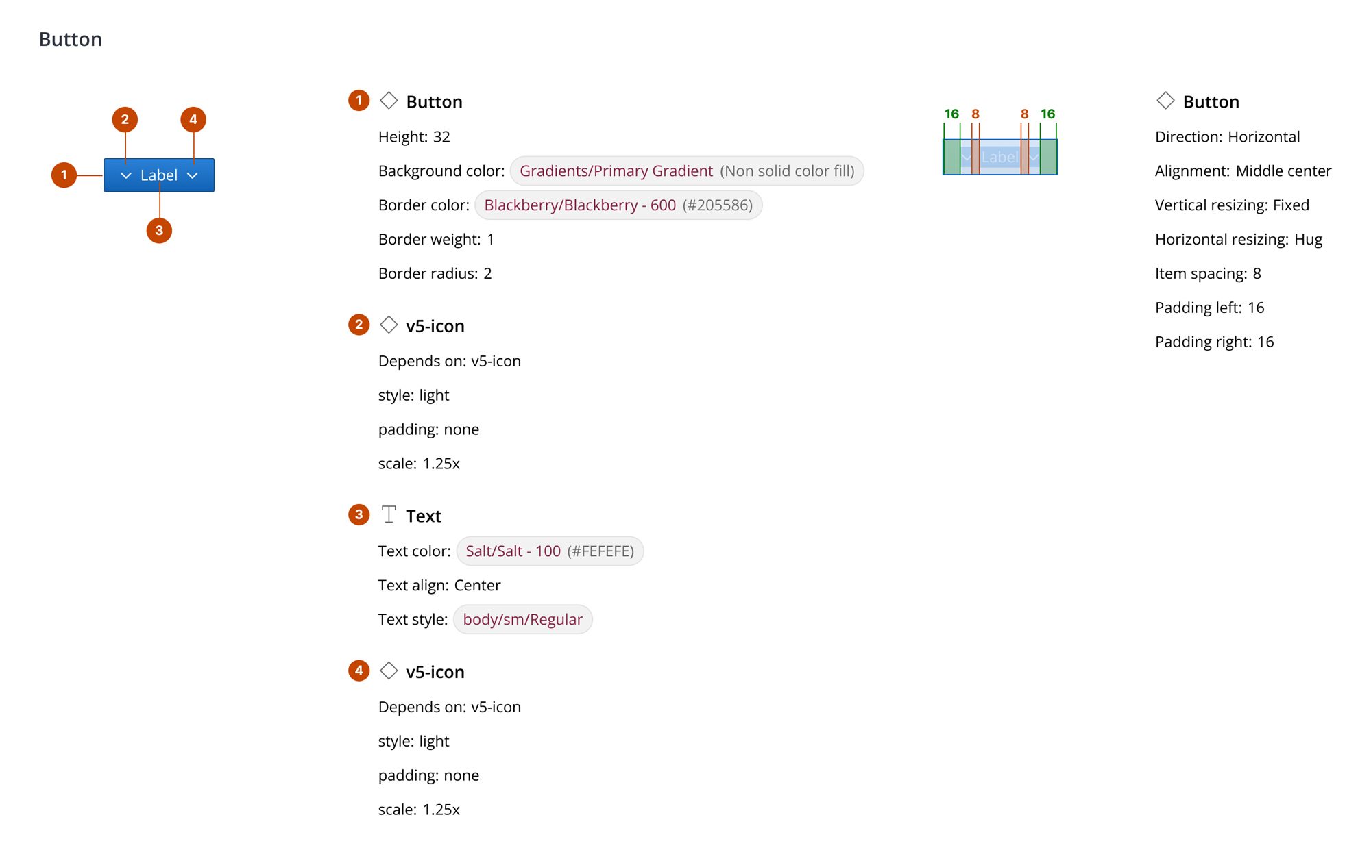 Exploded-view spec of the button component, with numbered callouts labeling background, border, icon, text, and padding values