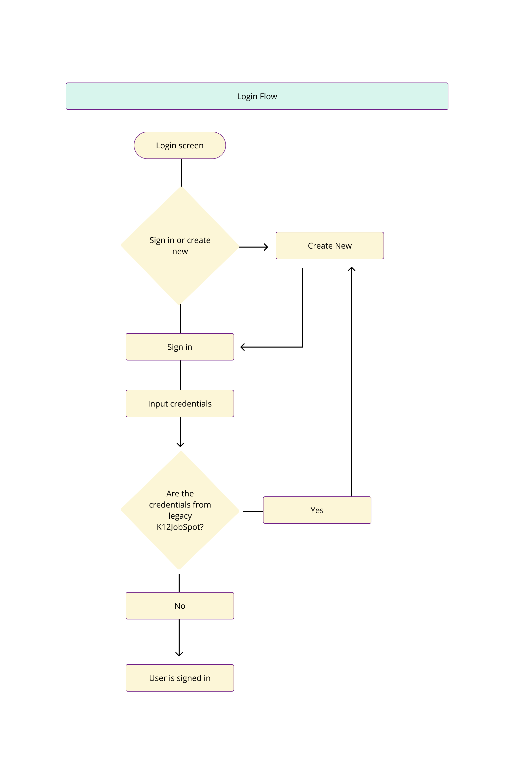 Flowchart titled Login Flow: from the login screen, a user chooses to sign in or create a new account; signing in with legacy K12JobSpot credentials routes to account creation