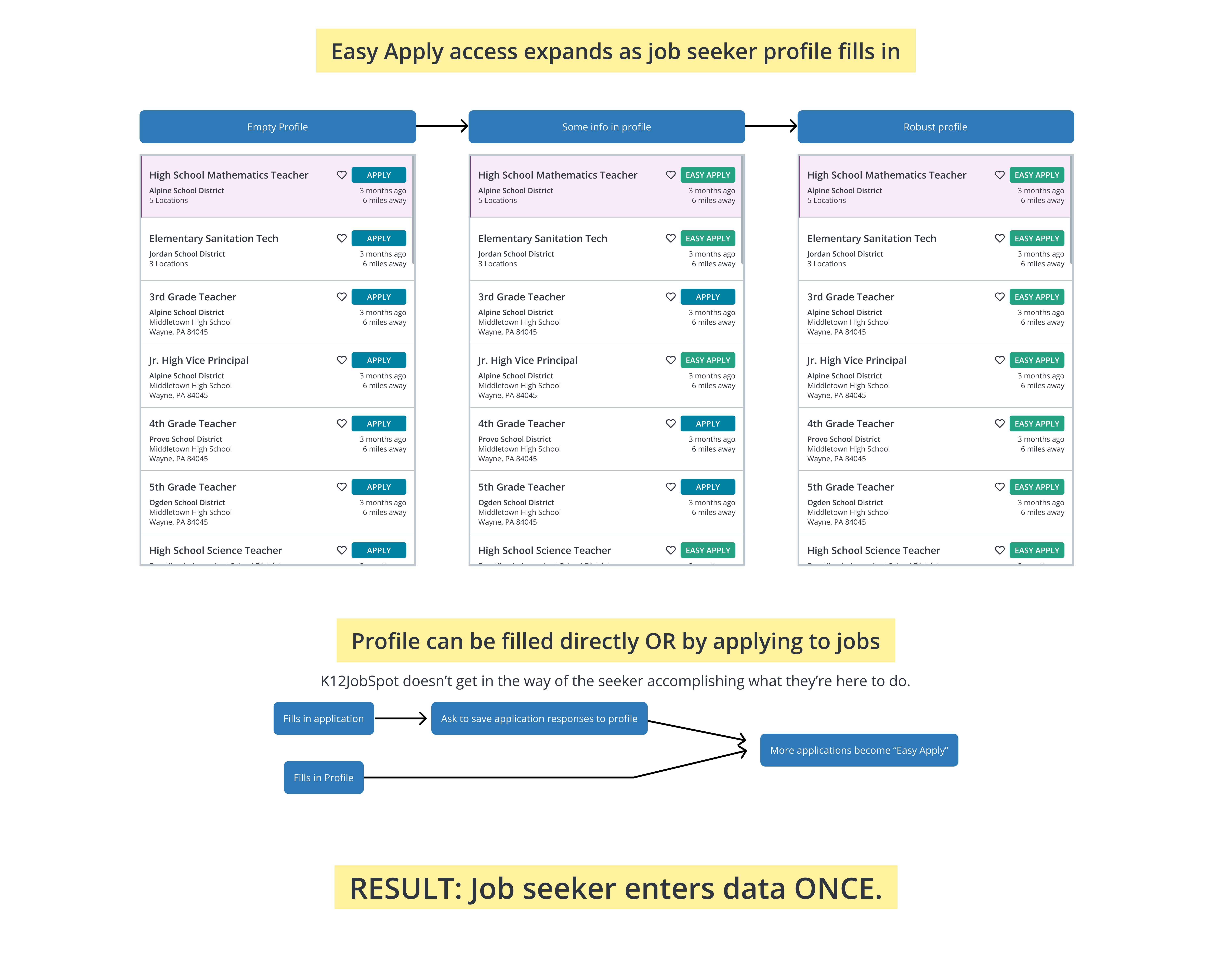 Diagram showing Easy Apply access expanding across job listings as a job seeker's profile fills in, from an empty profile to a robust one