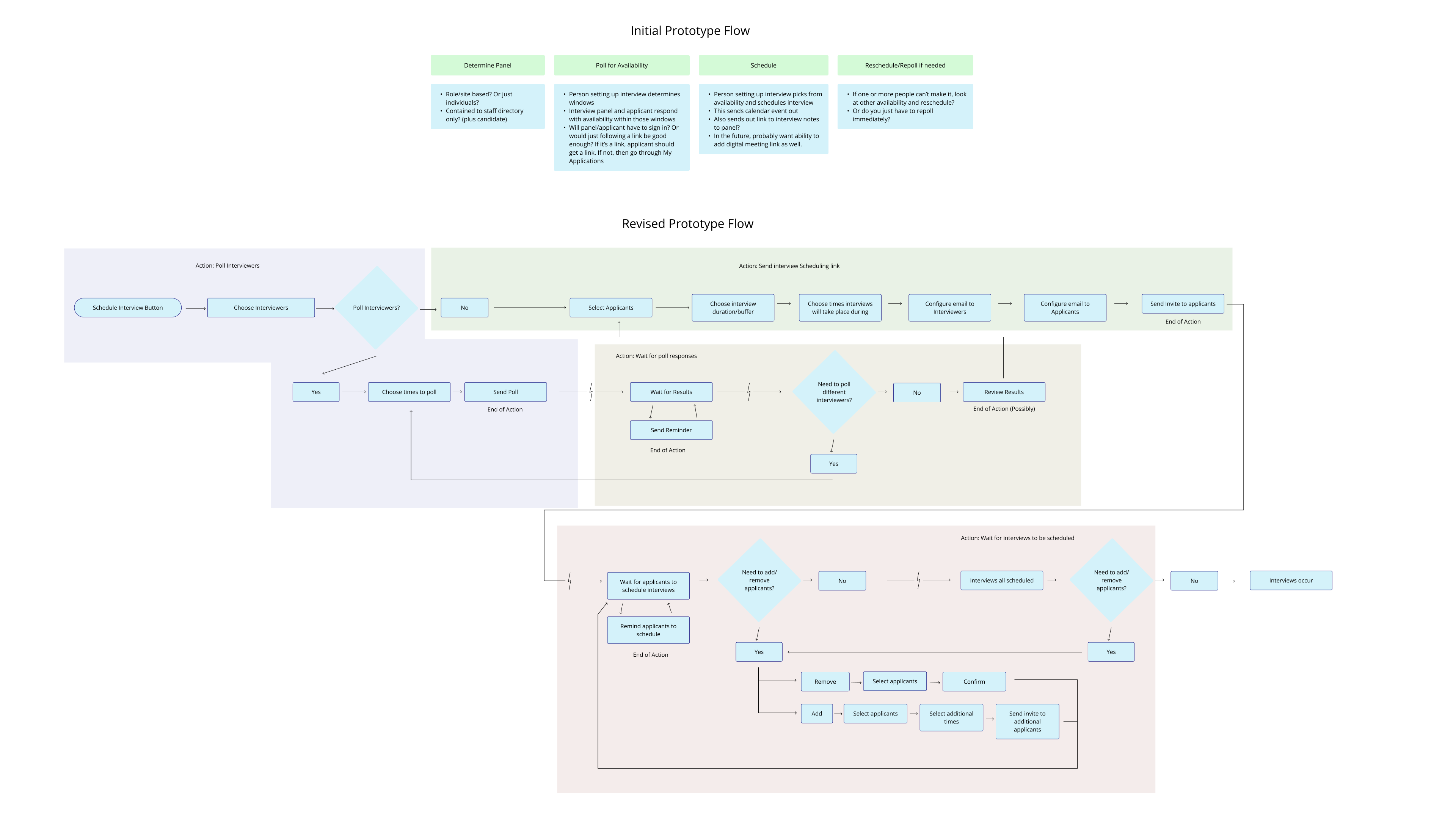 Diagram comparing the initial prototype flow, which polled interviewers and applicants for availability together, against the revised prototype flow, which locks interviewer availability before applicants are ever polled