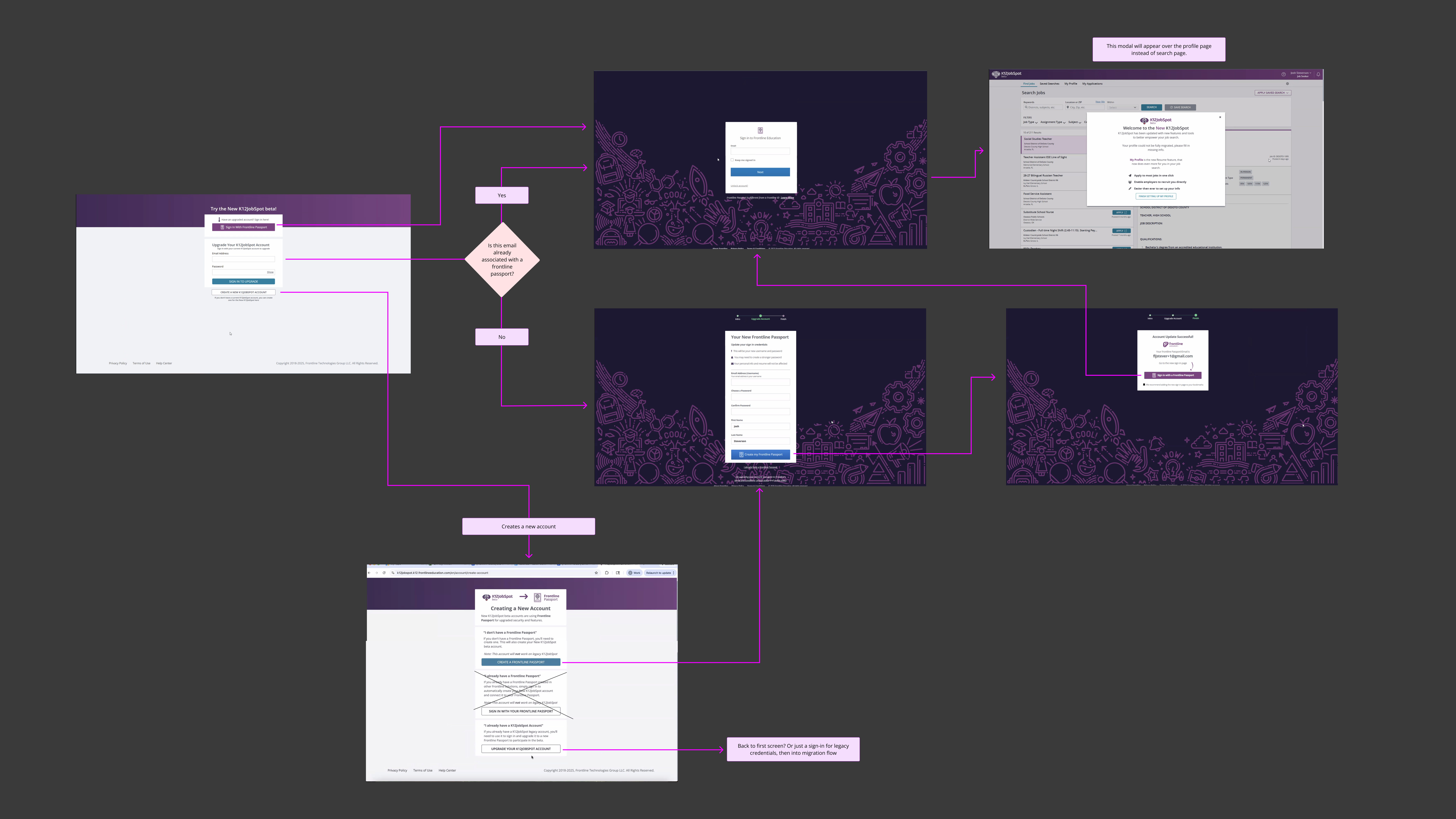 Flowchart of screens for upgrading an existing K12JobSpot account to a Frontline Passport, walking through sign-in, account creation, and confirmation screens
