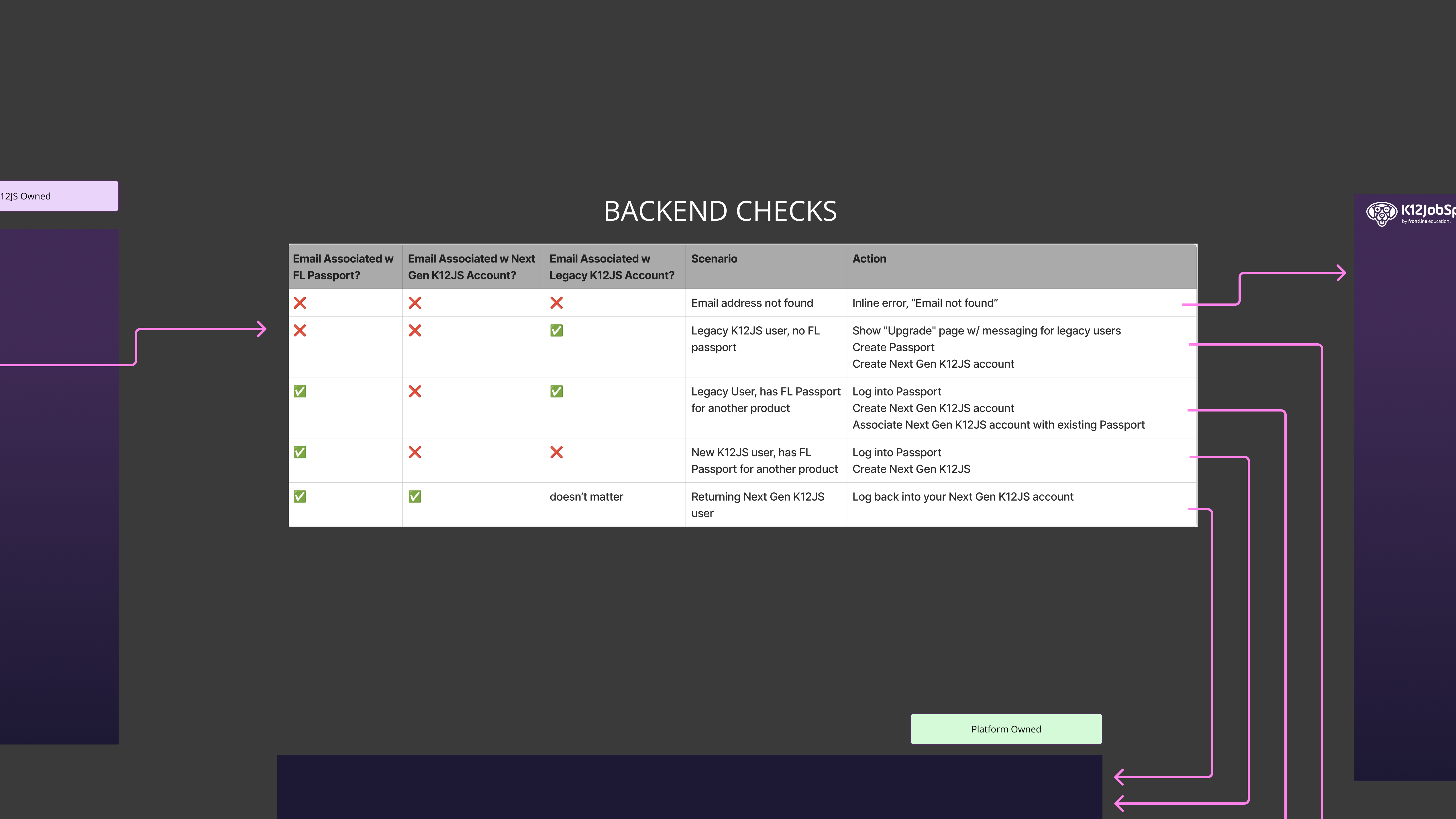 Close-up of the backend checks table, listing scenarios for combinations of Frontline Passport, NextGen K12JobSpot, and legacy K12JobSpot accounts and the resulting action