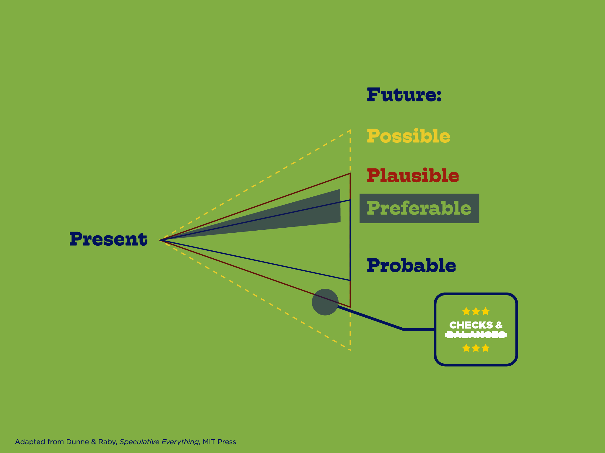 Speculative-design diagram plotting Checks & Balances on a cone of possible, plausible, preferable, and probable futures branching from the present, adapted from Dunne & Raby's Speculative Everything